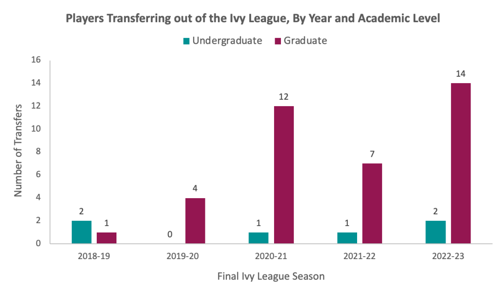 A graph showing the number of players transferring out of Ivy League women's basketball after the 2018-19 through 2022-23 seasons. It shows that graduate transfers are more common than undergraduate transfers and that the former has increased dramatically since the COVID-19 pandemic prompted the league to cancel the 2020-21 season.