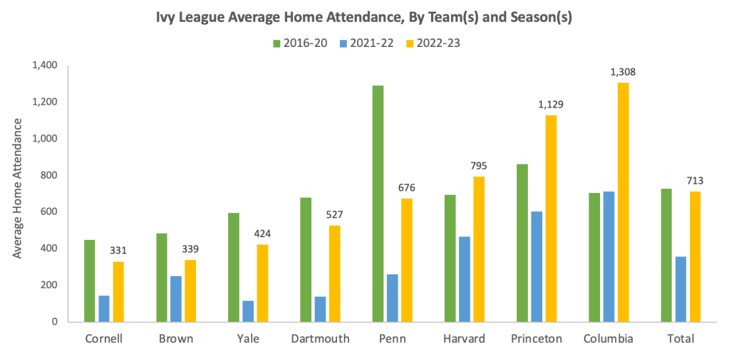 A graph showing the average home attendance for the eight Ivy League women's basketball teams (individually and total) from 2016-20, in 2021-22 and in 2022-23. (The league canceled the 2020-21 season due to COVID-19.)