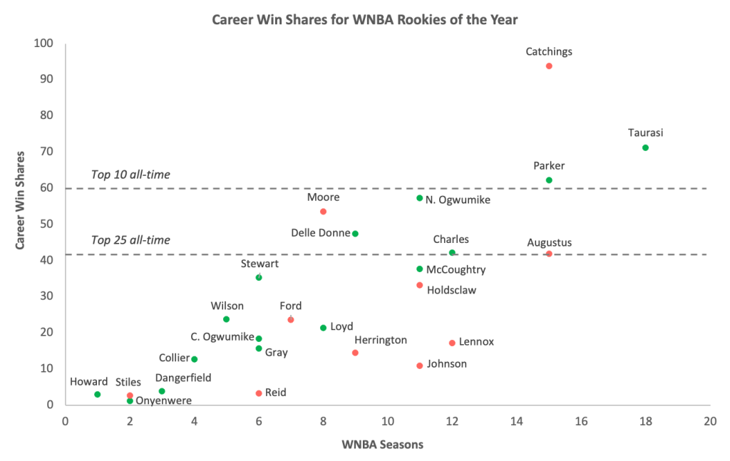 A dot plot showing every WNBA Rookie of the Year's total WNBA seasons played (x-axis) and career win shares (y-axis).