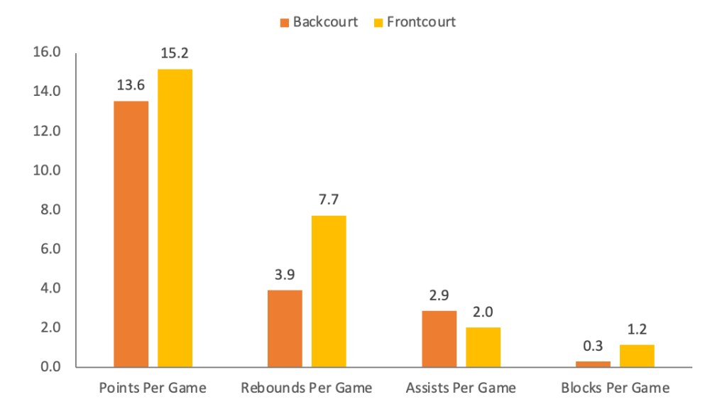 A graph showing select per-game statistics for WNBA Rookies of the Year, broken down by position. Backcourt winners tend to average fewer points, rebounds and blocks but more assists than frontcourt winners.