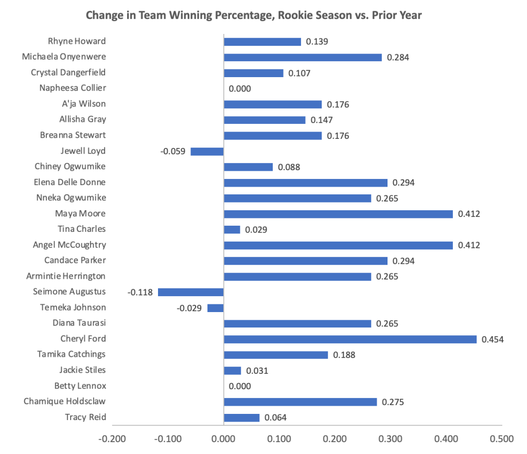 A graph showing the change in win percentage for teams in the season that they have a WNBA Rookie of the Year compared to the previous season. Most teams (20 of 25) had better win percentages in the season that they had a Rookie of the Year
