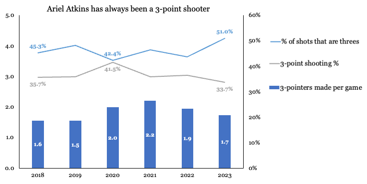 A graph showing Ariel Atkins' 3-point rate, 3-point shooting percentage and 3-pointers made per game from 2018 to 2023.