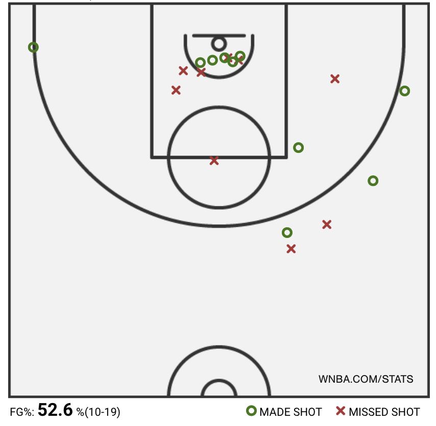 Brittney Sykes' shot chart for the Washington Mystics on July 7, 2023. She shot 10-for-19 from the field, with five baskets coming inside two feet and four from 3-point range.