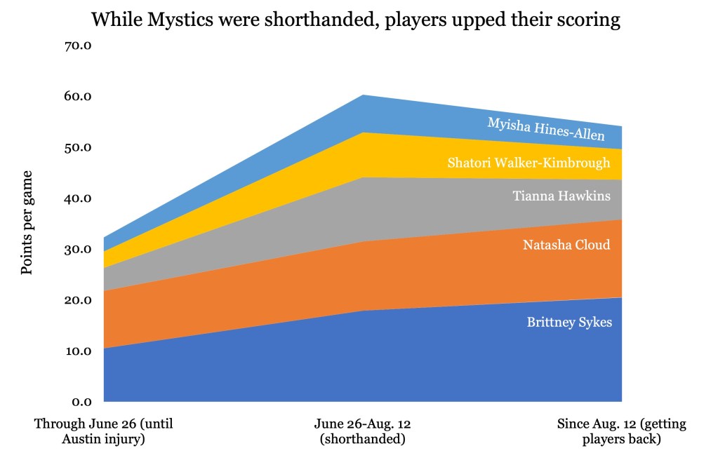 A graph showing that the five players who started while the Washington Mystics were most shorthanded this season increased their scoring averages during that time period.
