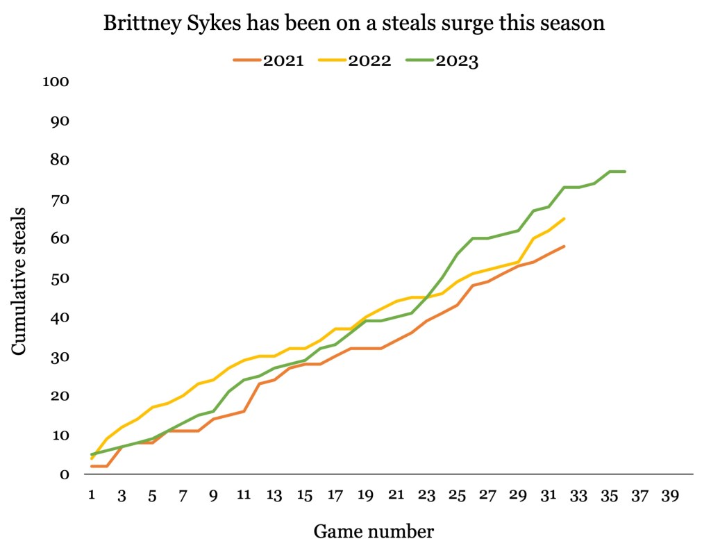 A graph showing that Brittney Sykes' game-over-game steals have been higher all season in 2023 than they were in 2021. She also surpassed her 2022 pace about halfway through the 2023 season.