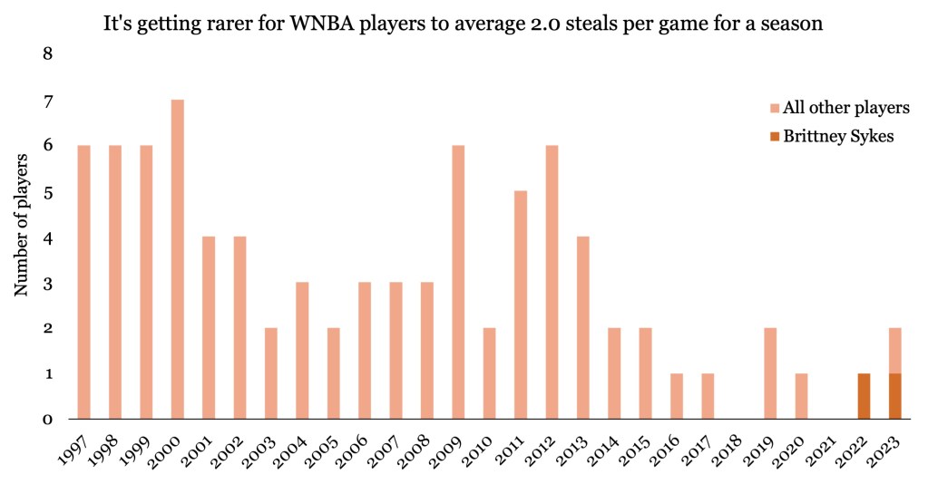 A graph showing the number of WNBA players each season who have averaged at least 2.0 steals per game (minimum 10 games played). That number has generally decreased since 1997.