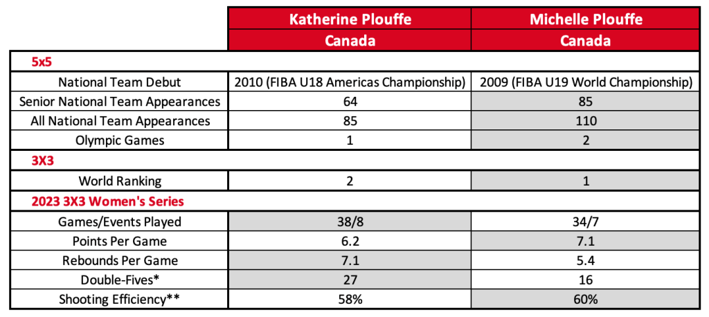 A chart showing how Katherine and Michelle Plouffe's international statistics compare.