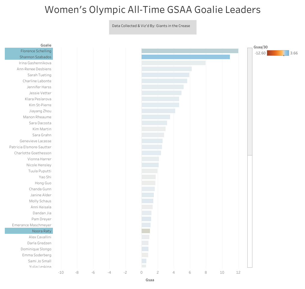 Chart showing Schelling, Szabados, Raty in that order for Olympic career GSAA