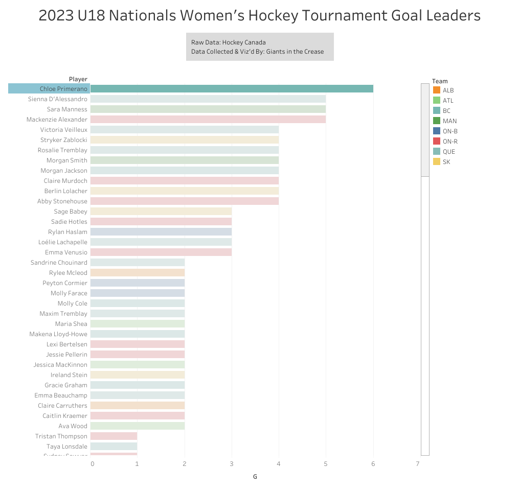 Chloe Primerano leading the tournament in goals