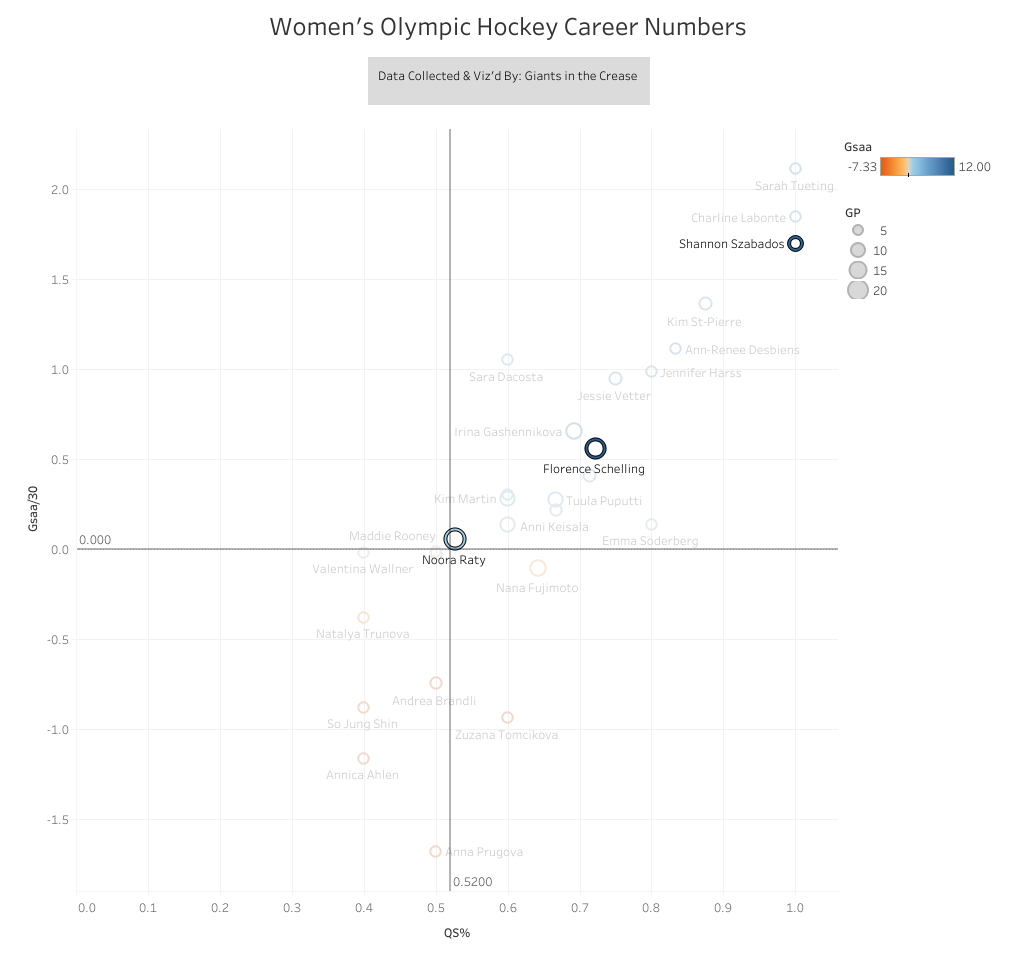 Olympic Chart showing Szabados, Schelling, Raty in that order of Olympic play