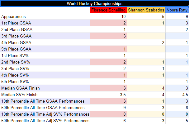 Table showing World Championship career GSAA and SV% finishes for Schelling, Szabados, Raty