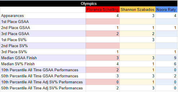 Table showing Olympic career GSAA and SV% finishes for Schelling, Szabados, Raty