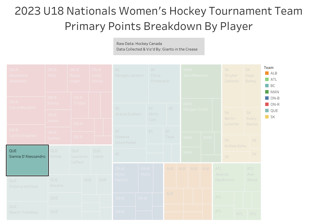 Sienna D'Alessandro highlighted as leading her team in primary points