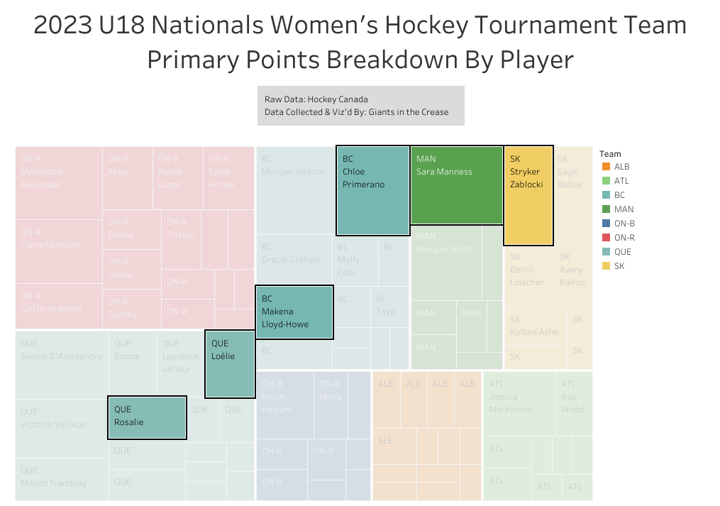 07/08 born players who produced primary points such as Chloe Primerano, Stryker Zablocki, Sara Manness, Rosalie Tremblay