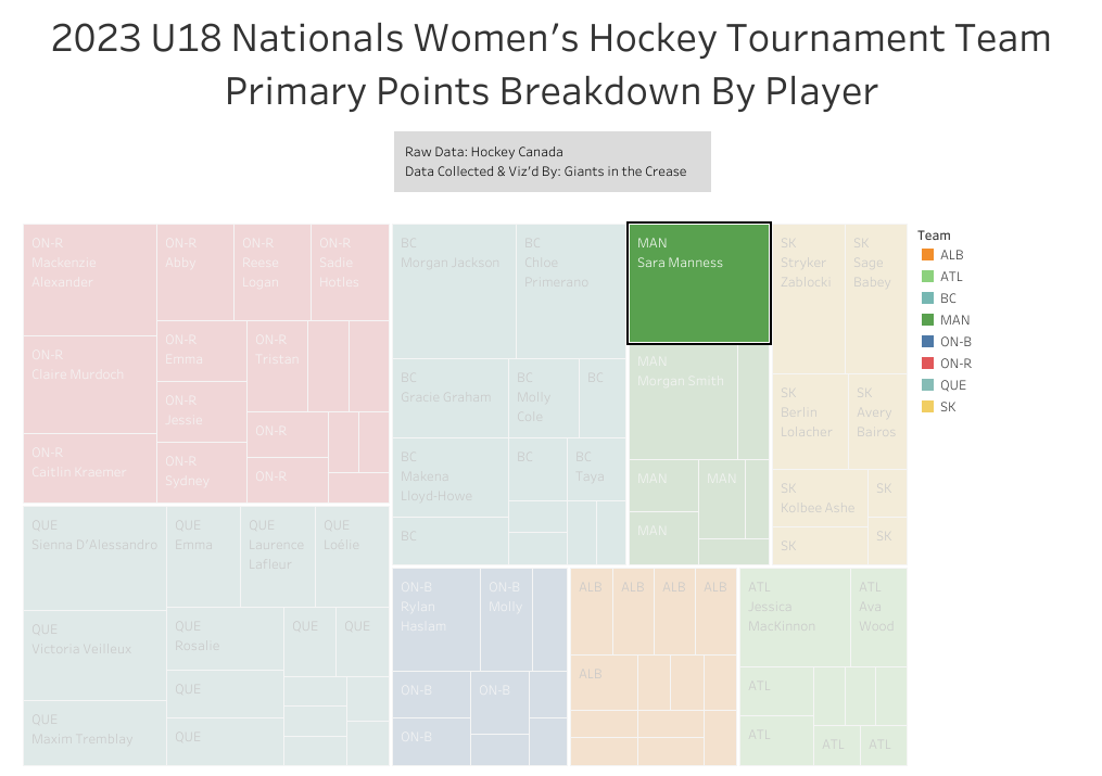Sara Manness with a big chunk of primary points produced by her team