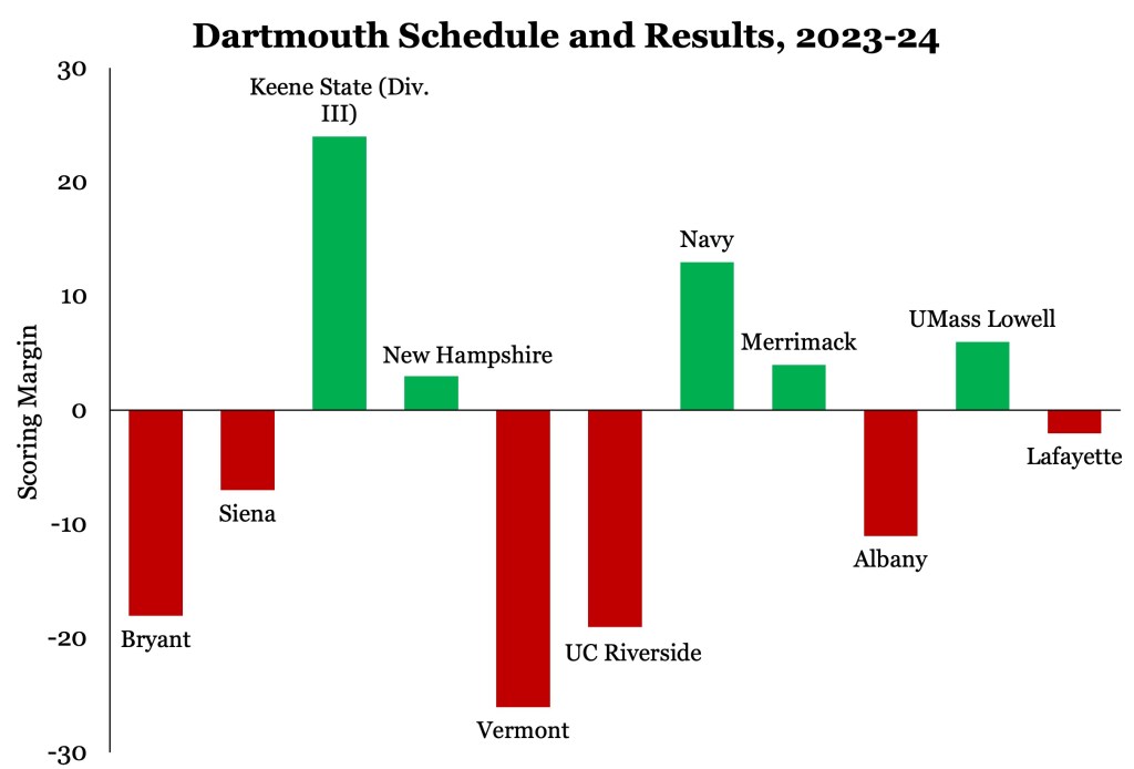 A graph showing Dartmouth's nonconference schedule and results in 2023-24. Dartmouth is 5-6 this season, with wins over Division III Keene State, New Hampshire, Navy, Merrimack and UMass Lowell.