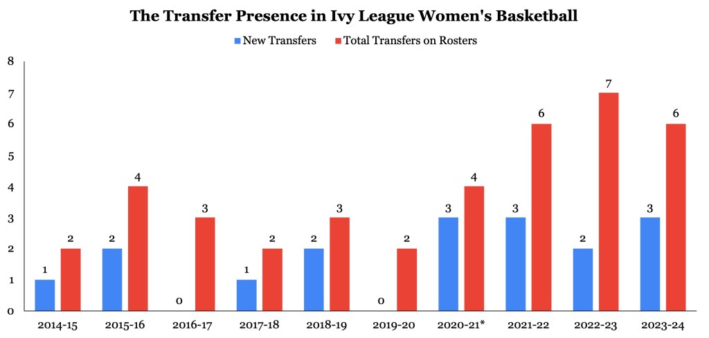 A graph showing the number of players on Ivy League rosters who are transfers by season and the number of new transfers by season. There is a slight increase over the past four seasons.