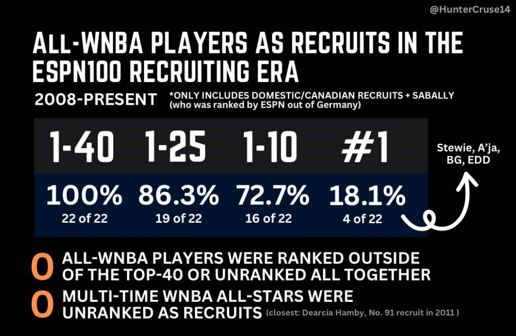 "All-WNBA Players as Recruits" graphic
Since the 2008 recruiting class:
- 100% were 40 recruits according to ESPN
- 86.3% were Top 25 recruits
- 72.7% were Top 10 recruits
- 18.1% were No. 1 recruits