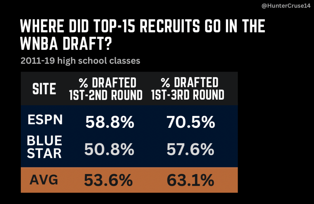 "Where did Top 15 recruits go in the WNBA Draft" graphic
- 53.6% are drafted in the first or second round
- 63.1% are drafted in the first through third round