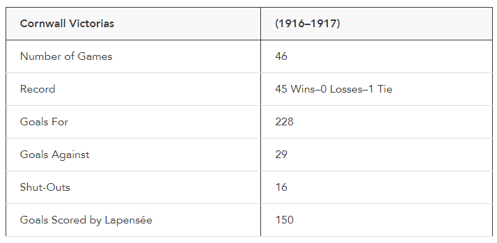 Albertine Lapensée 150 goals graph