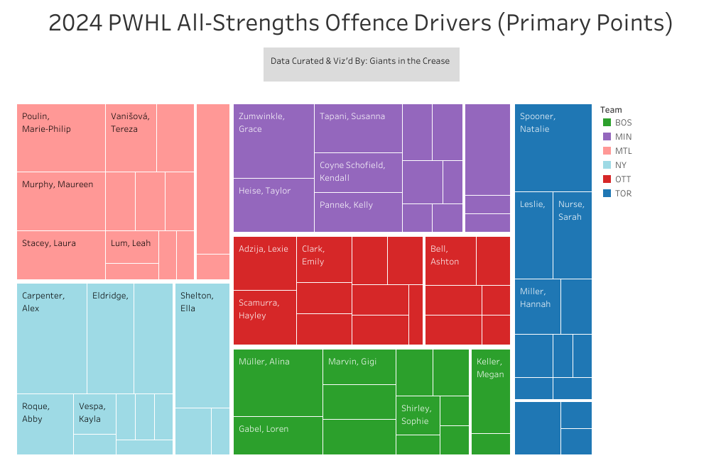 Graph showing Montreal has the best line in the league