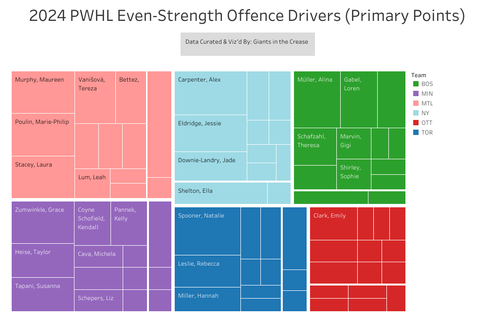 Graph showing Ottawa blue liners scoring depth