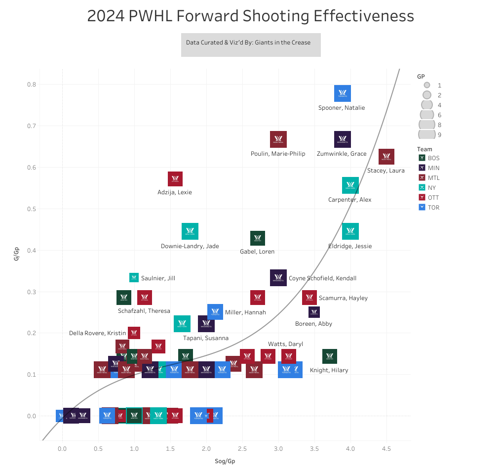 A line chart of forward shooting effectiveness showing Ottawa players under producing on goals