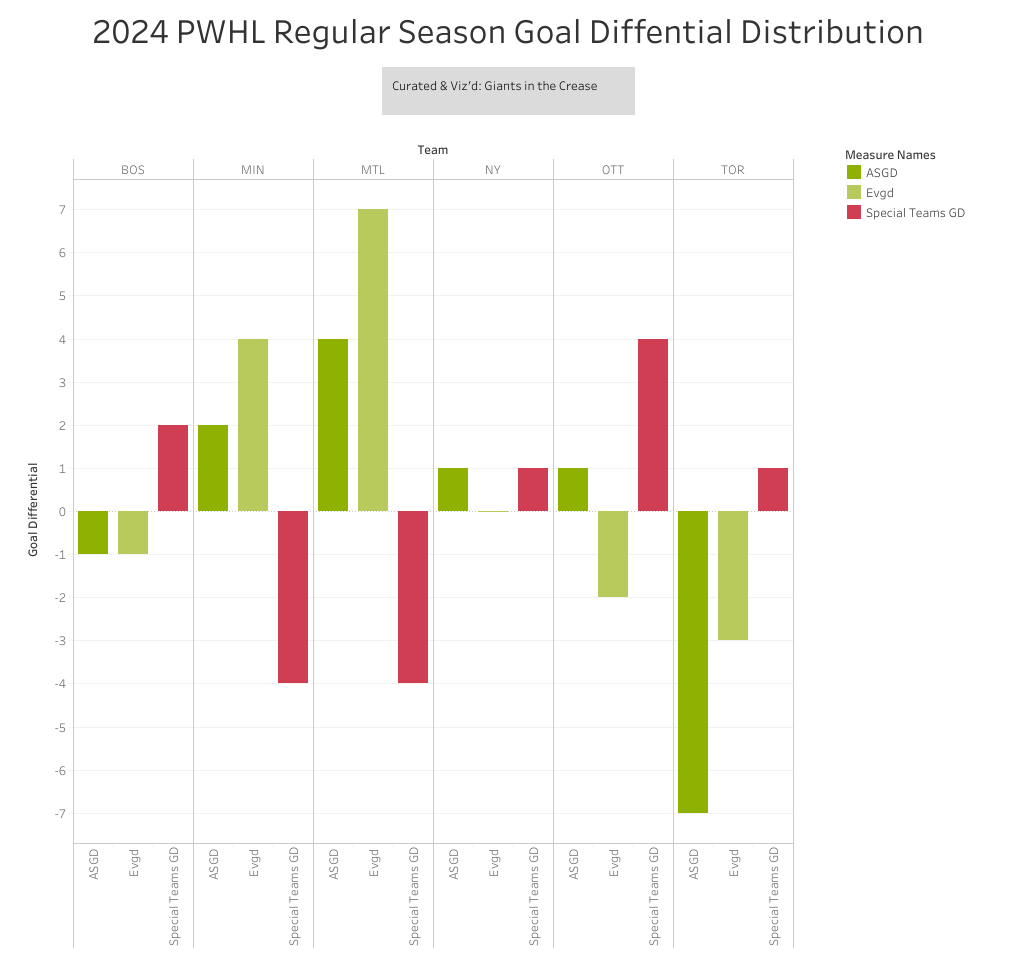 A vertical bar graph of regular season goal diffential distribution showing Montreal with a bad special teams goal differential