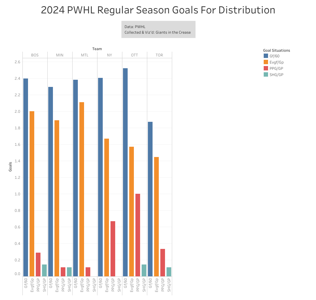 A bar graph of regular season goals for distribution where Boston is 2nd in GF/60 and EV GF/60
