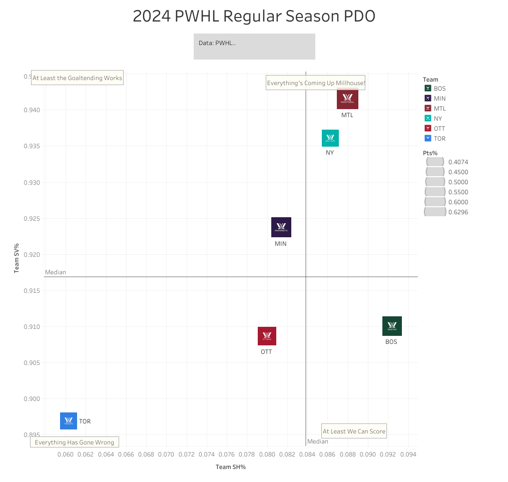A PDO graph showing Minnesota 3rd in team save %