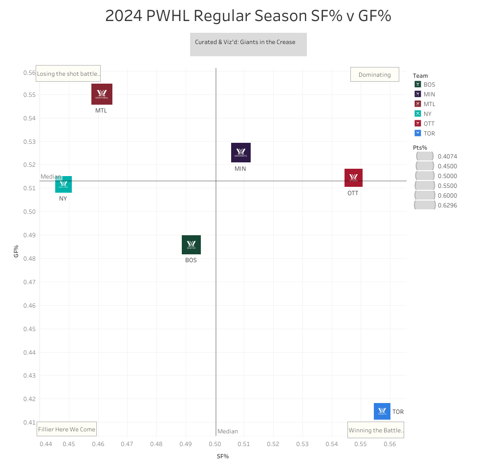A PDO Graph of regular season shots for percent versus goals for percent showing Toronto has the best shot share but worst goal share