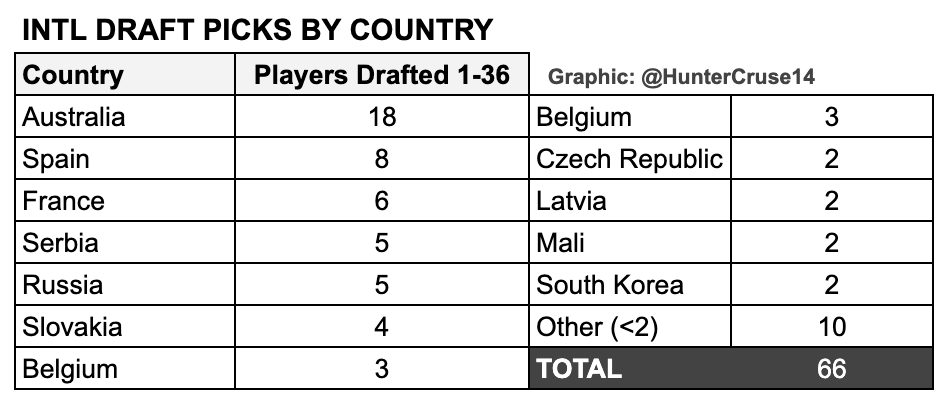 International WNBA Draft picks by country. Australia leads the way at No. 1, followed by Spain, France and Serbia.