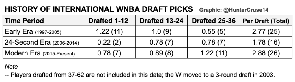 There's more international players being drafted in the WNBA than ever before graphic. As displayed here, the modern era (2015-present) has had more international prospects drafted than the 24-second shot clock era and early era.