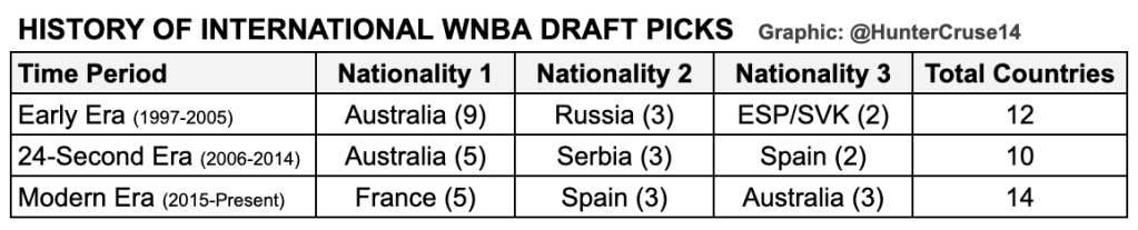 What countries have produced the most international WNBA Draft picks by era? Graphic As displayed here, Australia produced the most WNBA players from 1997-2014 and third to France and Spain from 2015-present day.