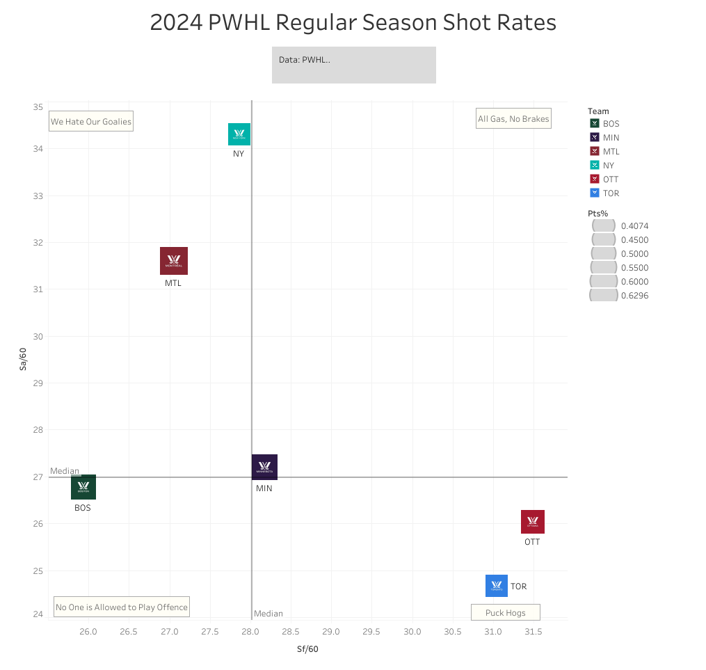 A PDO Graph of regular season shot rates showing New York allows a lot of shots against