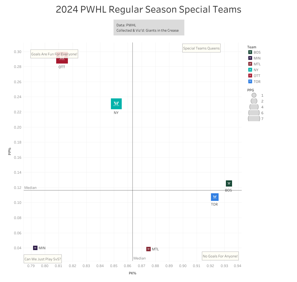 A PDO graph showing Minnesota as the worst PK team and 2nd worst PP team