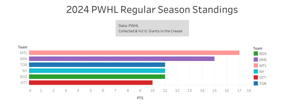 A horizontal bar graph of regular season points where Montreal leading league in points