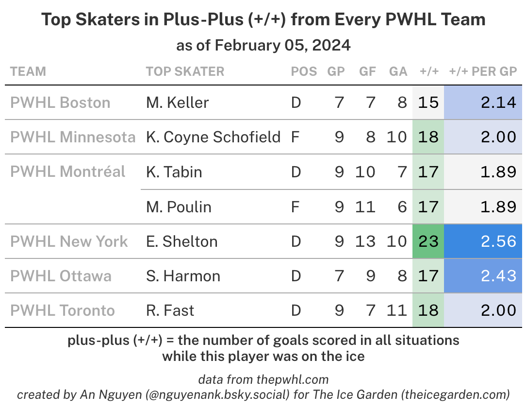 A chart of Top Skaters in Plus-Plus from each PWHL team.