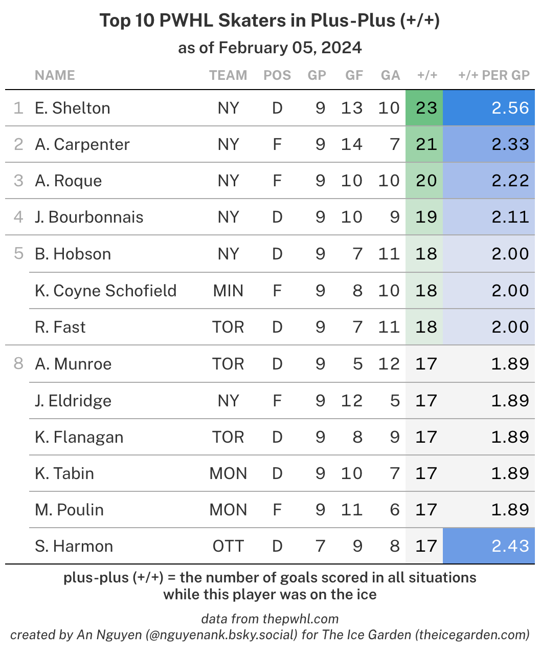 A chart of top PWHL players in +/+ where Ella Shelton leads the league with 23