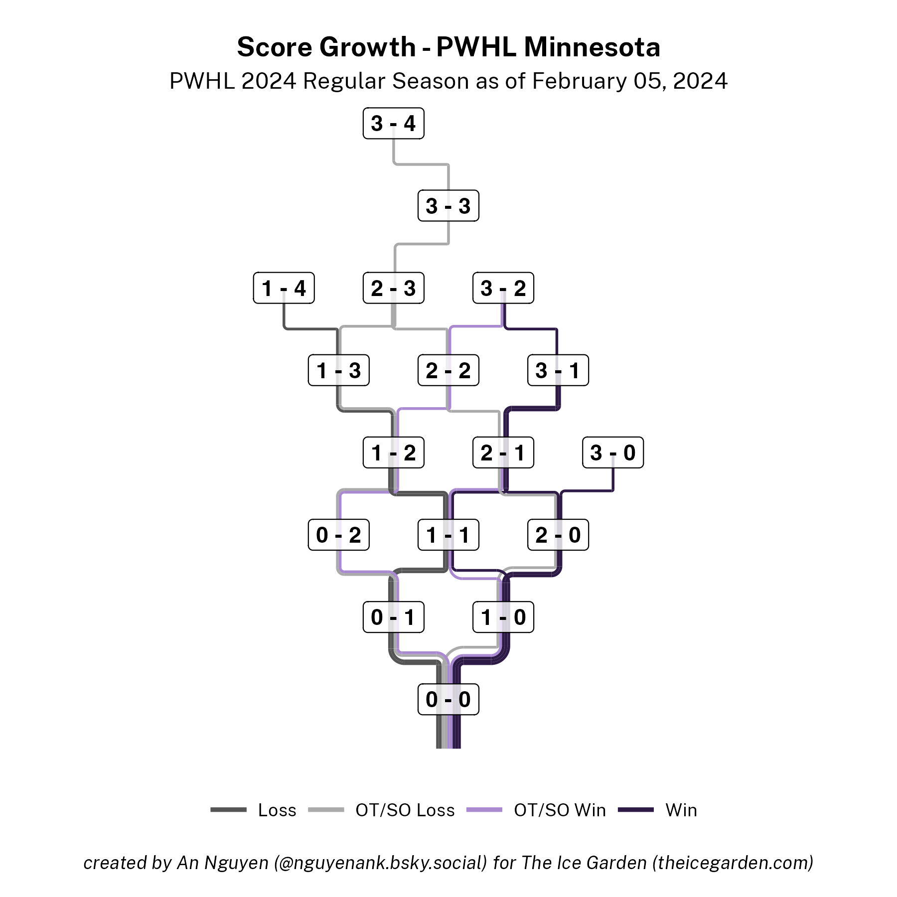 A score growth chart for Minnesota tracking the outcome based on which teams scores when