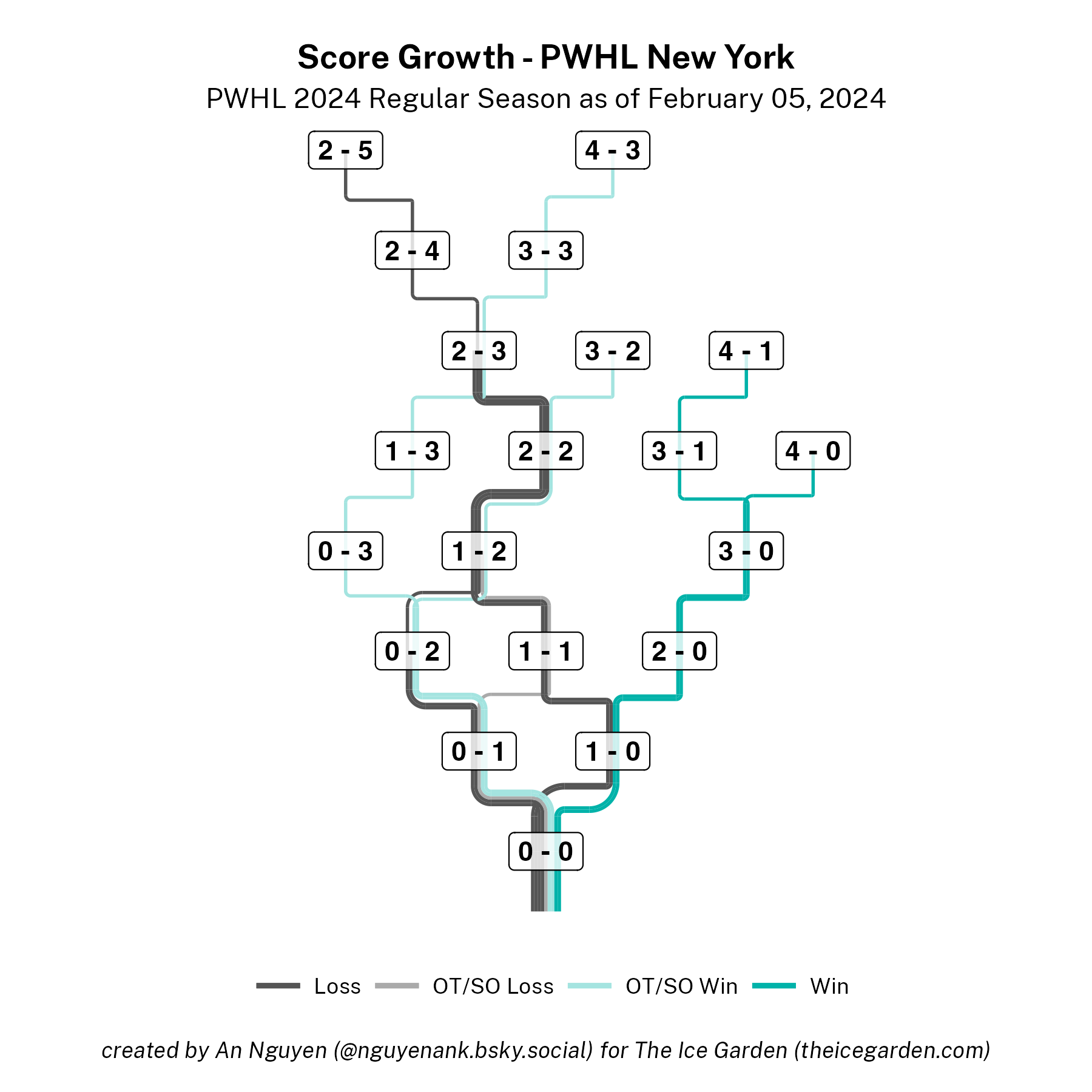 A score growth chart for New York tracking the outcome based on which teams scores when