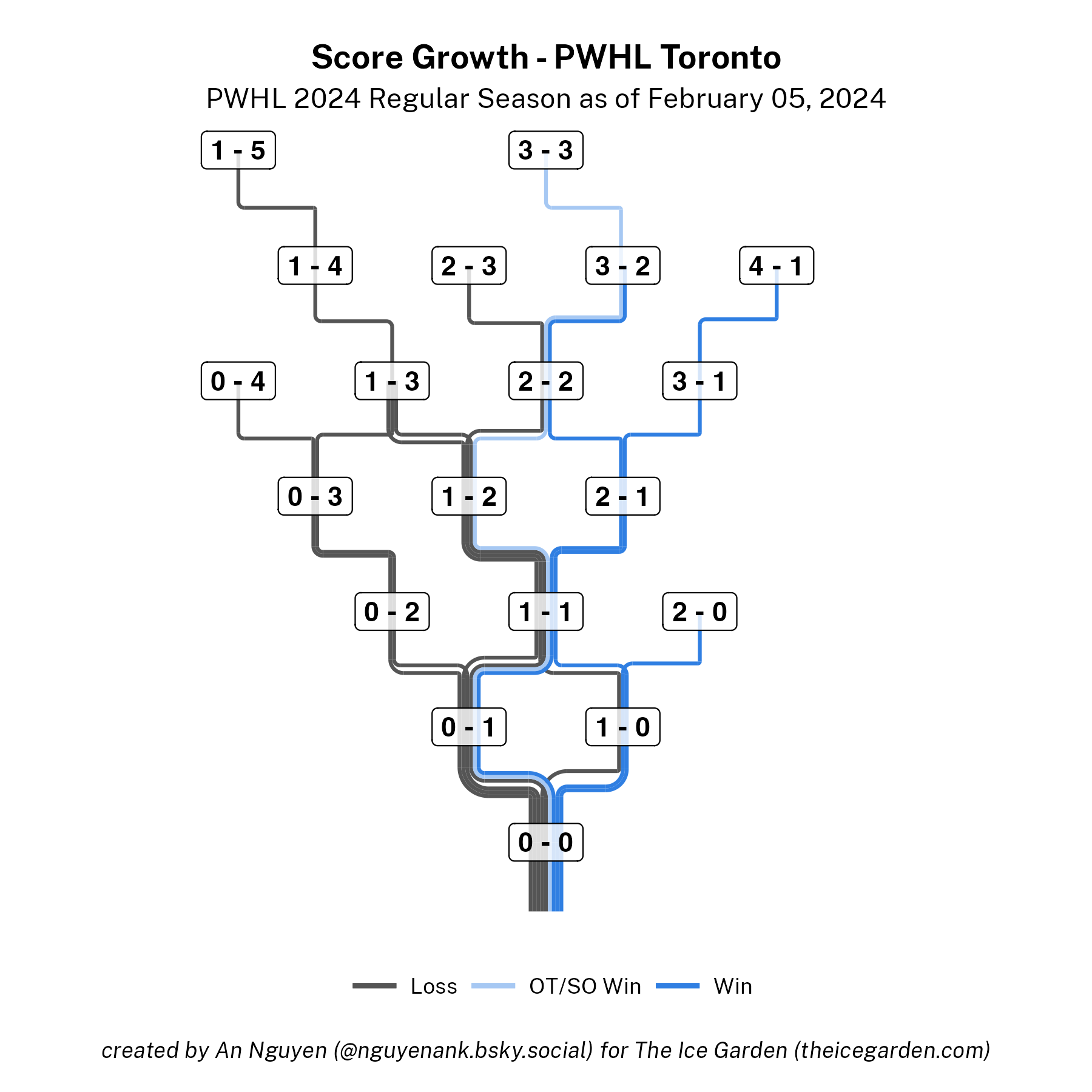 A score growth chart for Toronto tracking the outcome based on which teams scores when