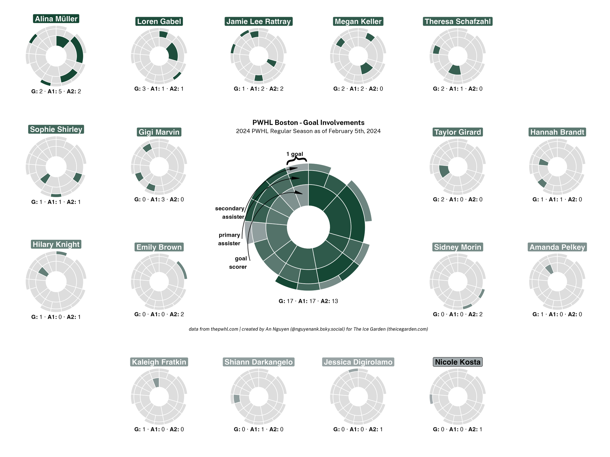 Multiple sunburst graphs showing each player on Boston's goal involvement and a team graph as well showing Alina Muller leads the team in points