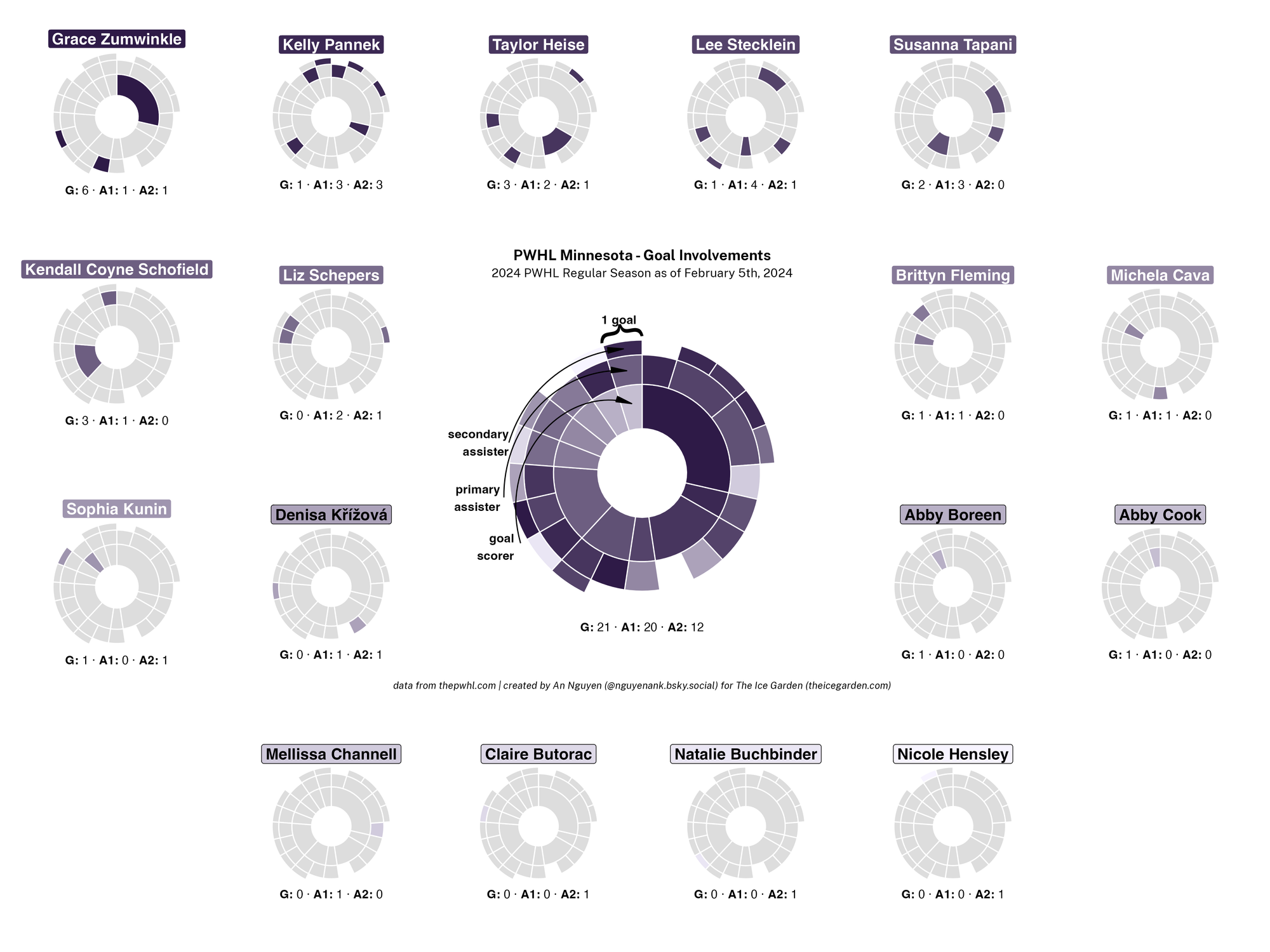 Multiple sunburst graphs showing each player on Minnesota's goal involvement and a team graph as well showing Grace Zumwinkle leads the team in points