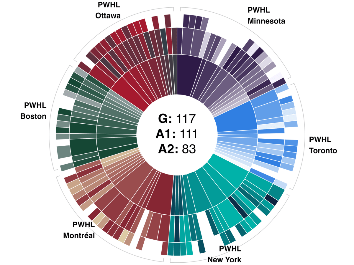 A sunburst graph of all teams goal involvement