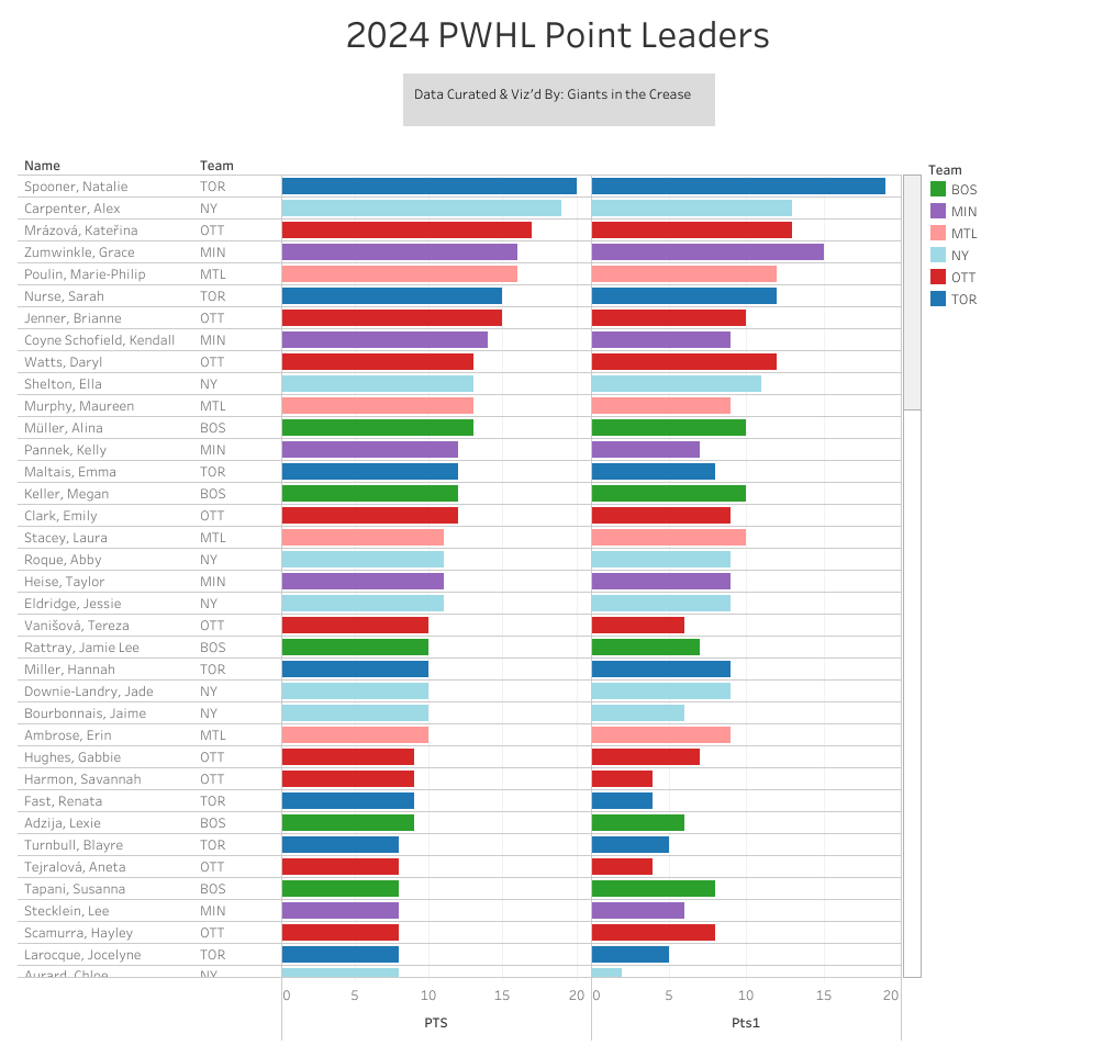 PWHL points leaders