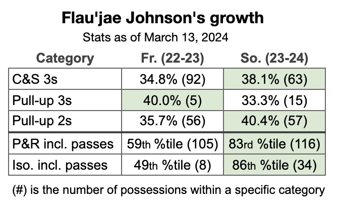 A data chart on Flau'jae Johnson's statistics from her freshman to sophomore season, which is highlighted by her growth on catch-and-shoot jumpers and pull-up 3s, as well as efficiency out of ball screens and isolation.