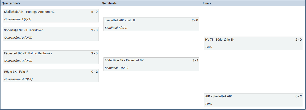 Playoff bracket showing Skellefteå AIK sweeping their way to promotion