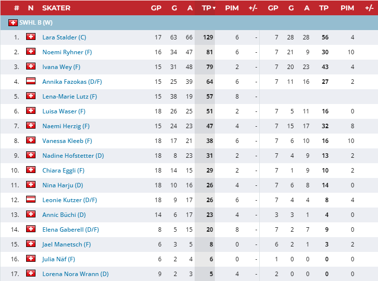 Scoring leaders for EV Zug in the SWHL 'B' with Lara Stalder leading having 129 points in 17 games