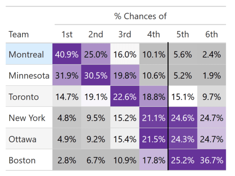 Standings odds in order: Montreal, Minnesota, Toronto, New York, Ottawa, Boston